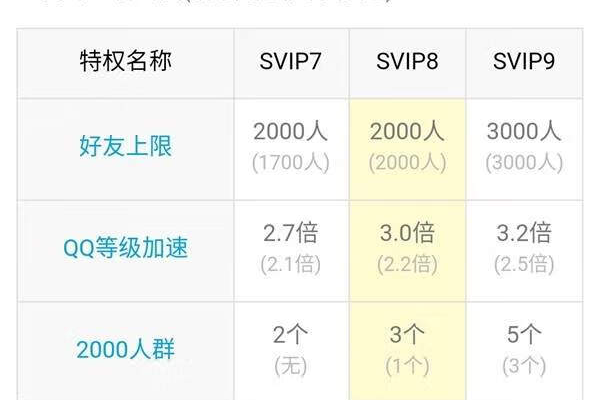 QQ里的年SVIP7究竟是什么意思？