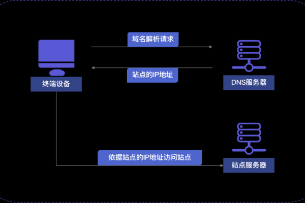 注册域名后的第一步，解析流程详解是怎样的？