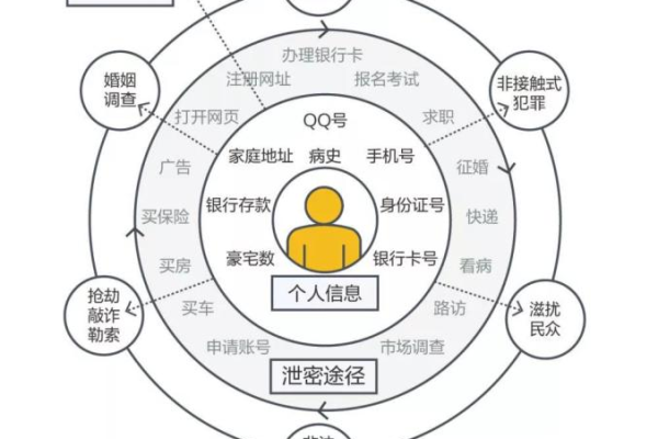 数据安全，我们如何确保个人信息不被泄露？