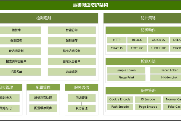 爬虫服务器配置_配置网站反爬虫防护规则防御爬虫攻击