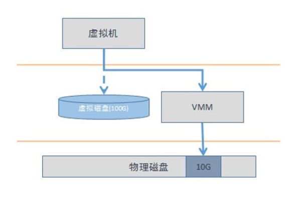 如何高效配置虚拟存储系统的底层架构？