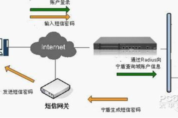 在域名注册过程中，用户名和密码的安全设置是否足以保障账户安全？