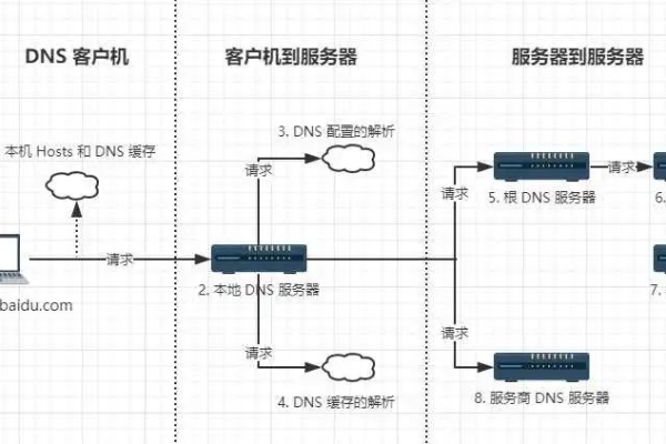 配置dns为公司服务器_配置DNS