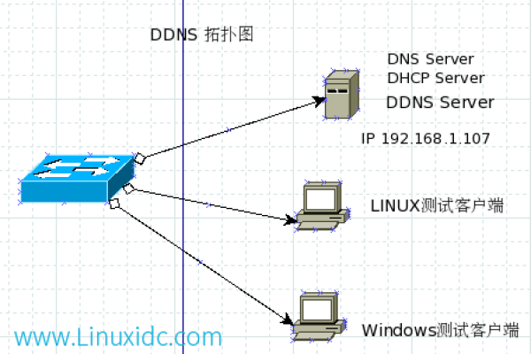 DDNS如何设置服务器？  第1张