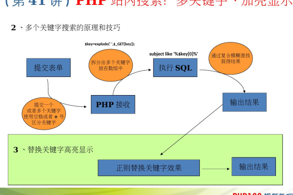 php网站 关键技术_PHP  第1张