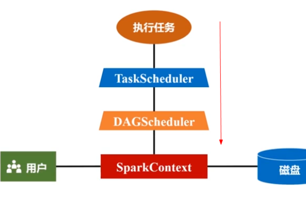 如何高效地将学习迁移到Spark平台？