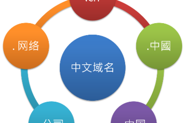 中文域名注册功能如何进行科学分类？