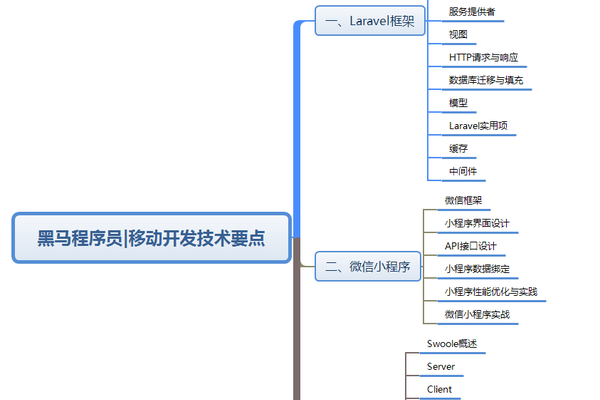 php学习路线图教程 PHP  第1张