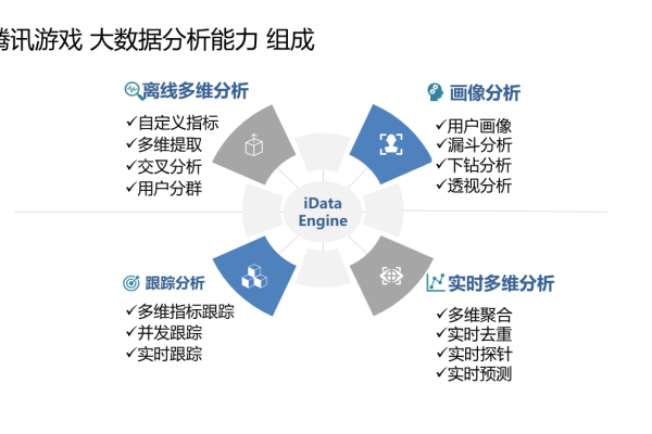 如何构建一个高效的游戏大数据平台？