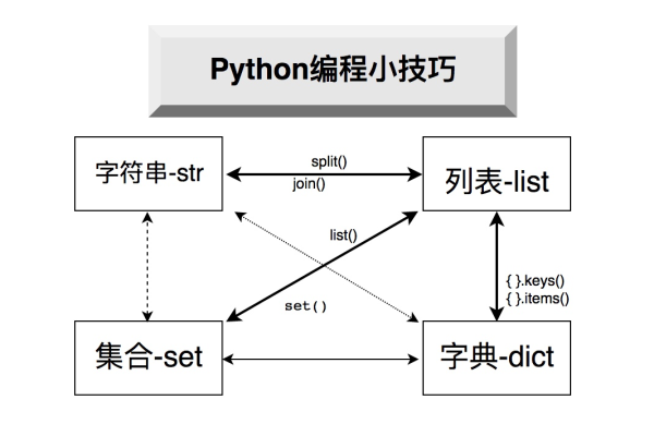 python 逻辑非 逻辑模型