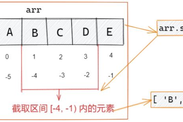 如何高效地在JavaScript中进行数组截取操作？