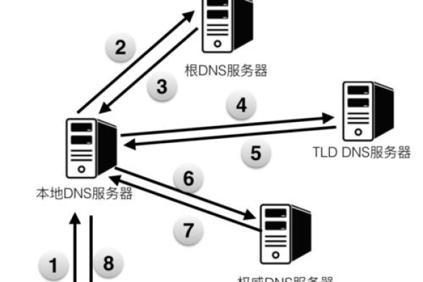 为什么在网络域中频繁需要部署DNS服务器?  第1张