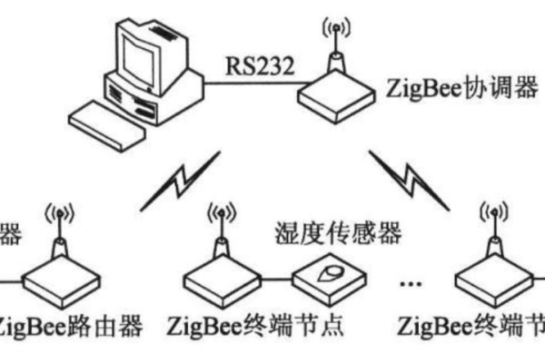 Zigbee协议是什么？它在物联网中扮演什么角色？