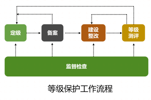 如何确保信息安全等级保护工作的有效实施？  第1张