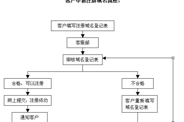 在域名的申请及注册流程中，有哪些关键步骤是新手必须了解的？