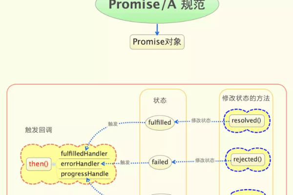 Promise 原理探究 Promise对象返回结果  第1张