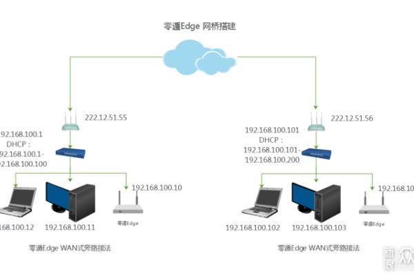 p2p网络接入 修改网络接入方式  第1张