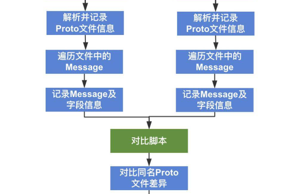 什么是Proto文件？它在软件开发中扮演什么角色？