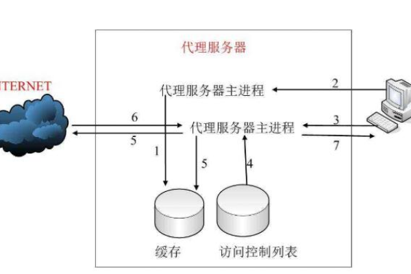 如何正确配置服务器代理的权限设置？