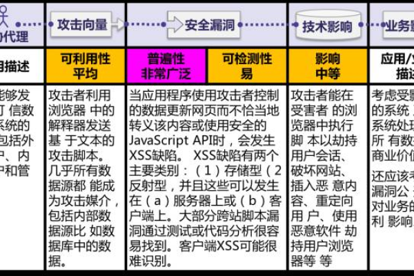 如何有效检测和防范XSS破绽？  第1张