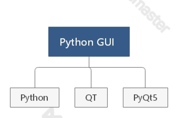 PyQt5是什么？它有哪些主要特点和用途？