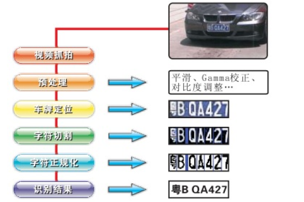 牌照识别_护照识别