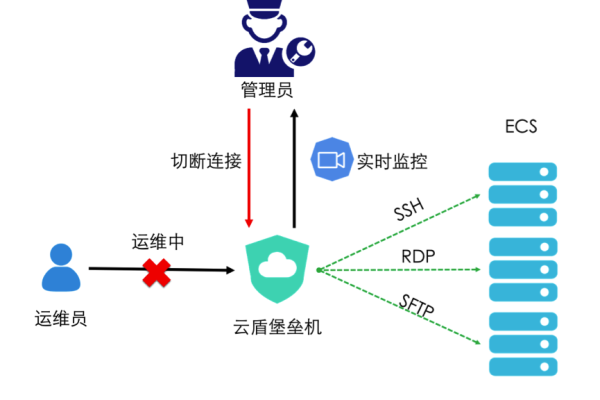 云堡垒机查询和修改用户组信息_查询和修改用户组信息  第1张