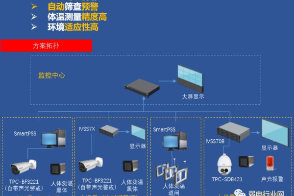 如何通过小区监控统一平台管理实现资源监控的集中化？  第1张