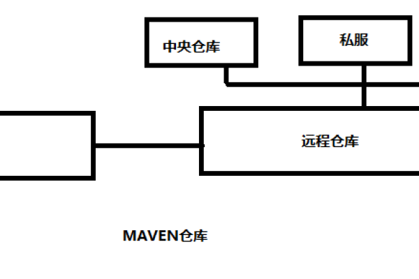 配置华为maven仓库_创建maven仓库