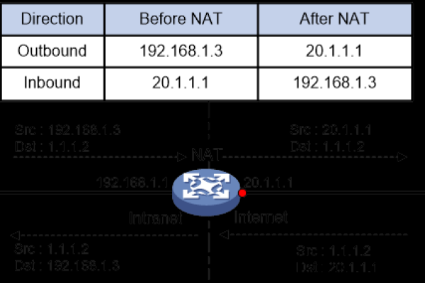 配置snat_在NAT网关中配置SNAT规则