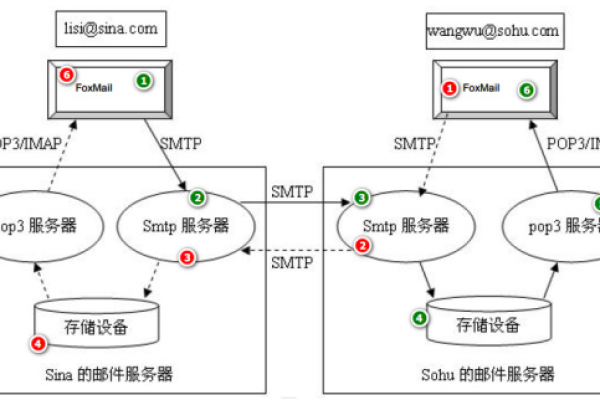 Sina邮箱的收发件服务器是什么？  第1张