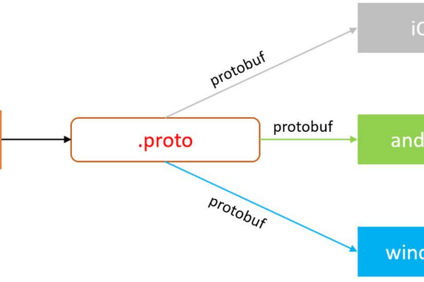 protobuf 服务器_Protobuf格式上传流式数据