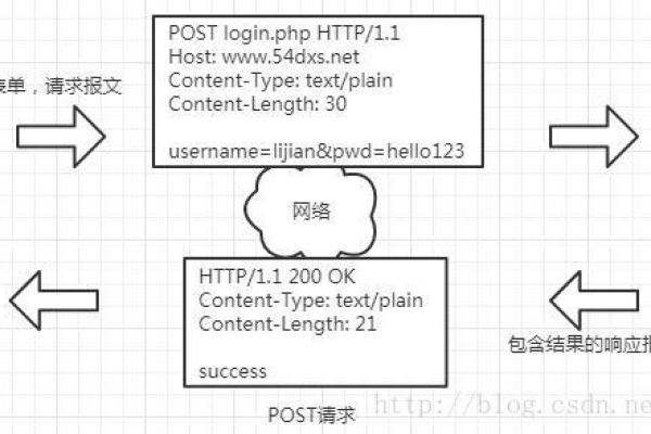 post方式请求数据库_发送POST请求