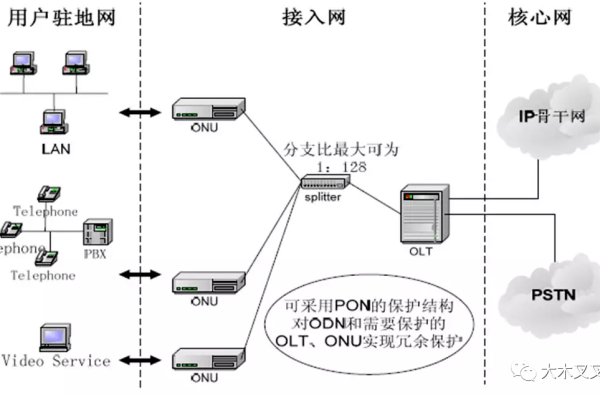 pon网络构建_应用场景  第1张