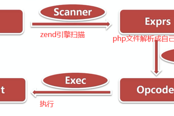 phpapi借口写法_性能优化  第1张