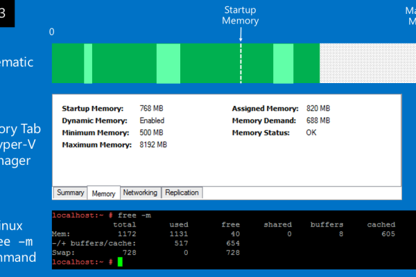 如何实现Linux系统的动态配置？