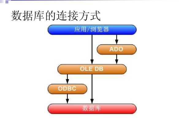 ppt连接数据库_连接数据库