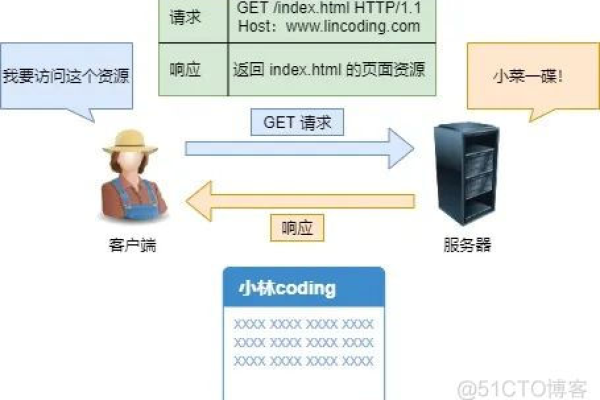 判断服务器http 快速_HTTP