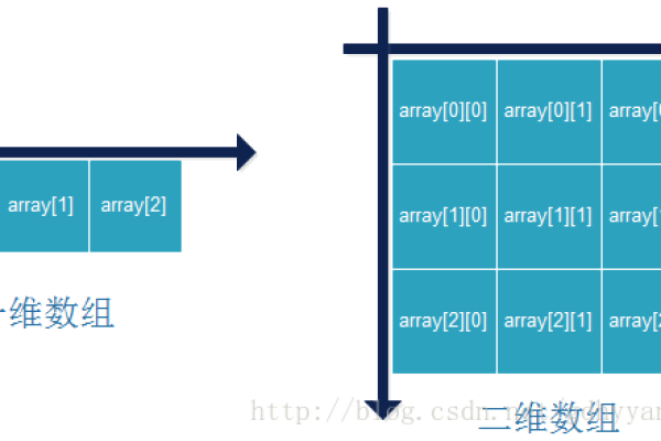 什么是二维数组的定义？