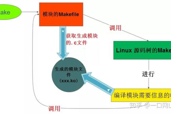 如何解决Linux中构建模块时遇到的卡死问题？