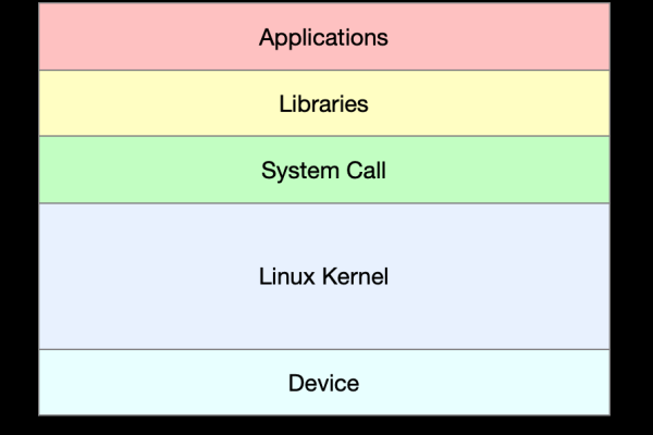 如何在Linux上实现最小化装机以优化性能和资源占用？