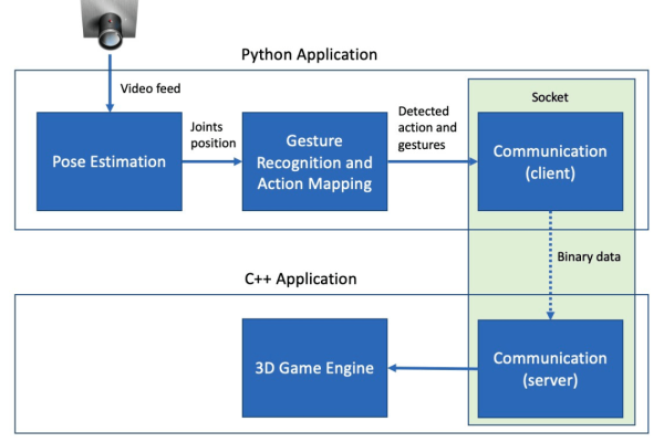 python 游戏服务器框架_传感框架