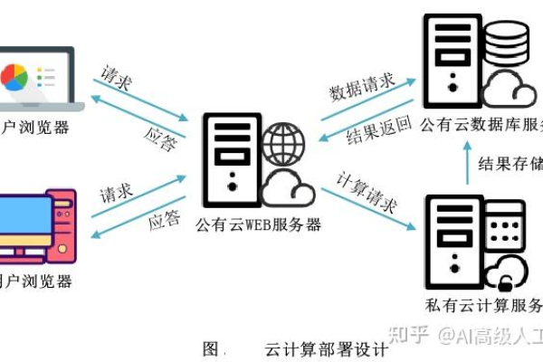 云计算设计，计算在云端是如何实现的？