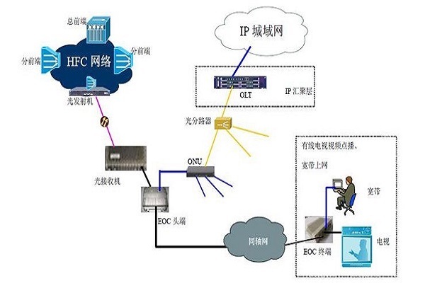 平台网络接入类型_平台接入