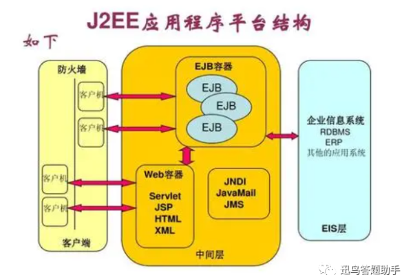 J2EE架构在现代企业软件开发中扮演什么角色？  第1张