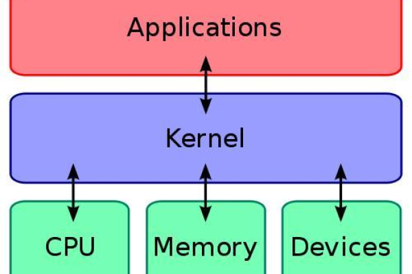 安卓系统是如何利用Linux内核实现其功能的？  第1张