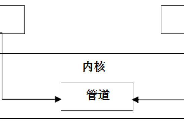 如何在Linux中创建管道以实现进程间通信？