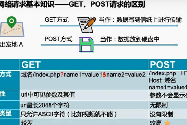 post短信接口_POST上传