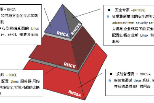 如何评估和划分Linux技术水平？