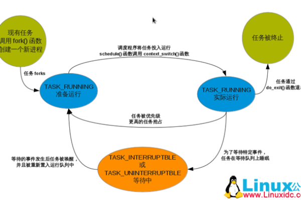 如何在Linux系统中实现公平的进程调度？